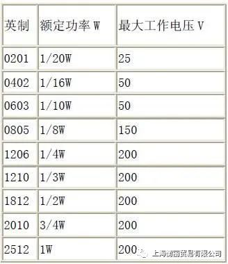 贴片电阻的封装功率