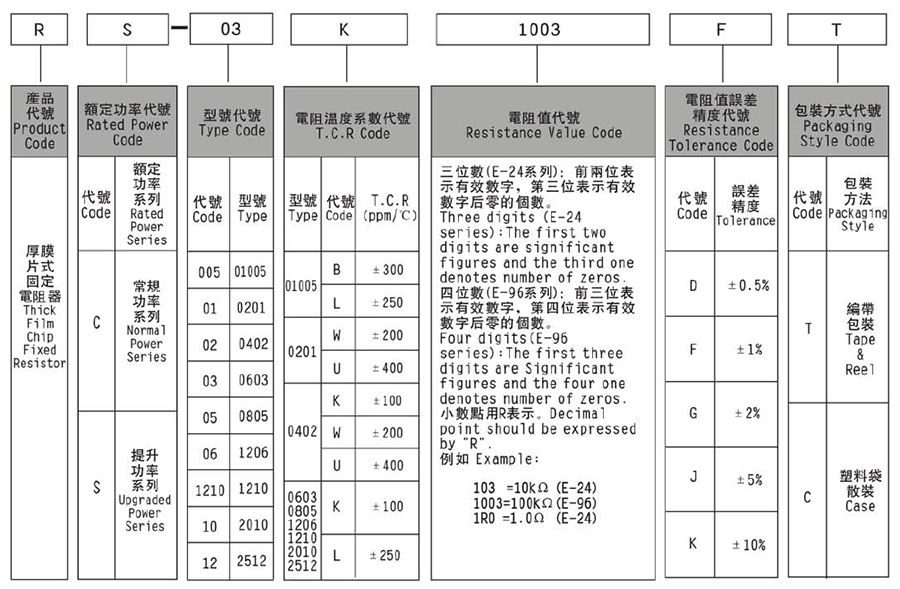 常规厚膜贴片电阻代码说明