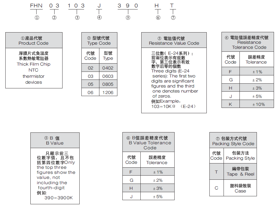 FNH热敏电阻代码说明